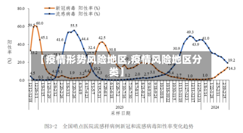 【疫情形势风险地区,疫情风险地区分类】