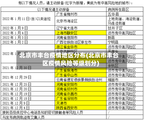 北京市丰台疫情地区分布(北京市丰台区疫情风险等级划分)