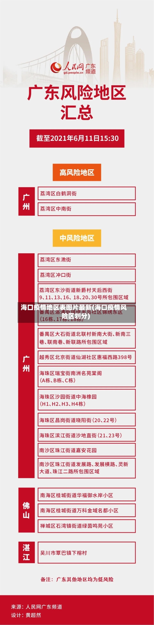海口疫情地区表图片最新(海口疫情风险区划分)