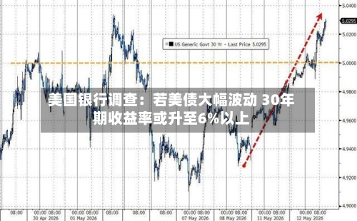 美国银行调查:若美债大幅波动 30年期收益率或升至6%以上-第2张图片