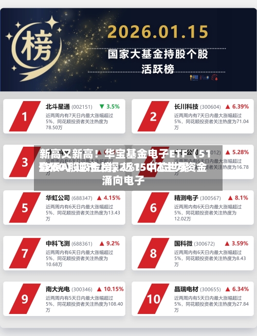 新高又新高!华宝基金电子ETF(515260)逆市上探2%!中芯世界
登顶A股吸金榜,近150亿主力资金涌向电子